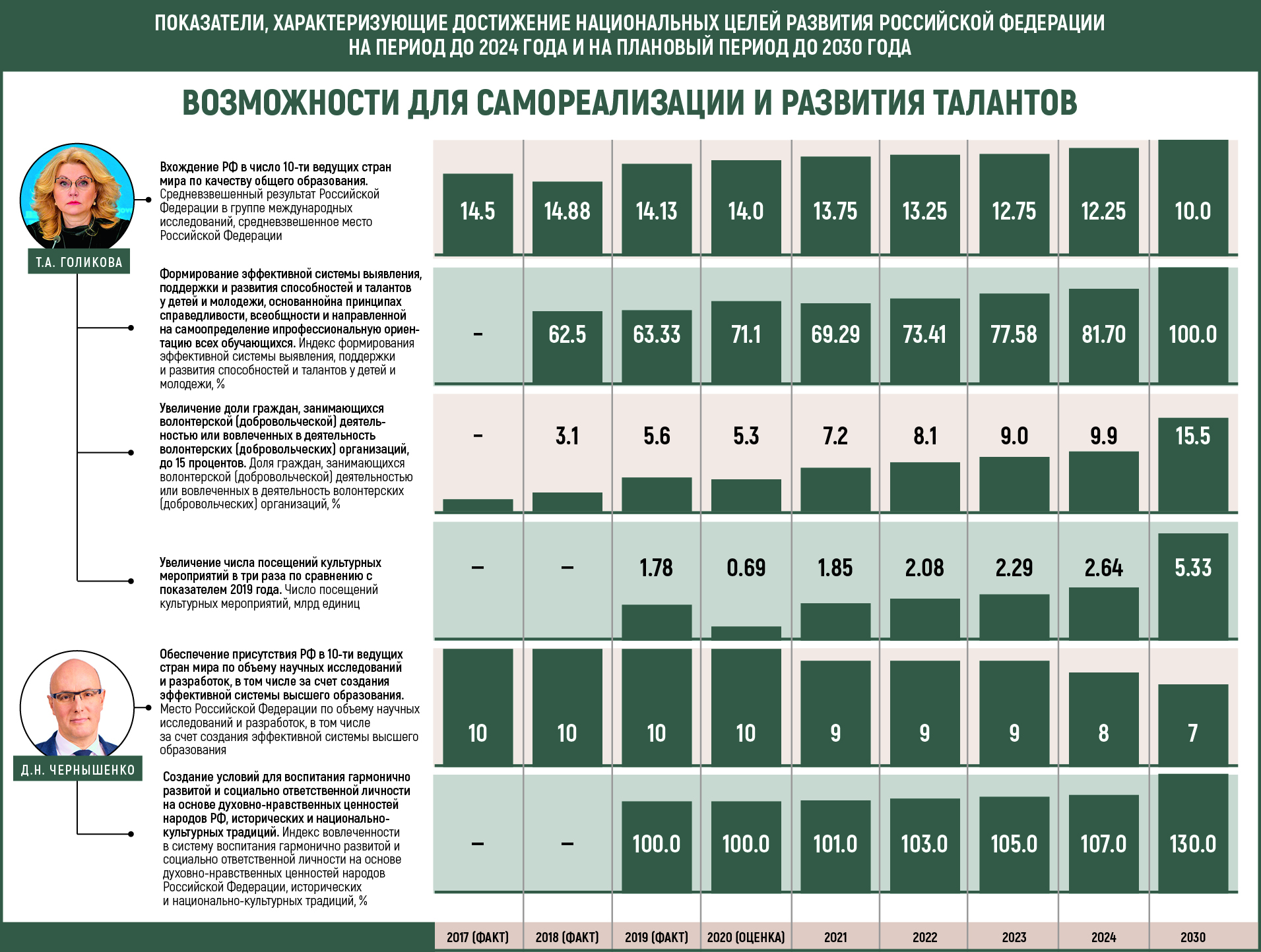 Цели до 2030 года. Единый план достижения национальных целей. Национальные цели развития до 2030 года.