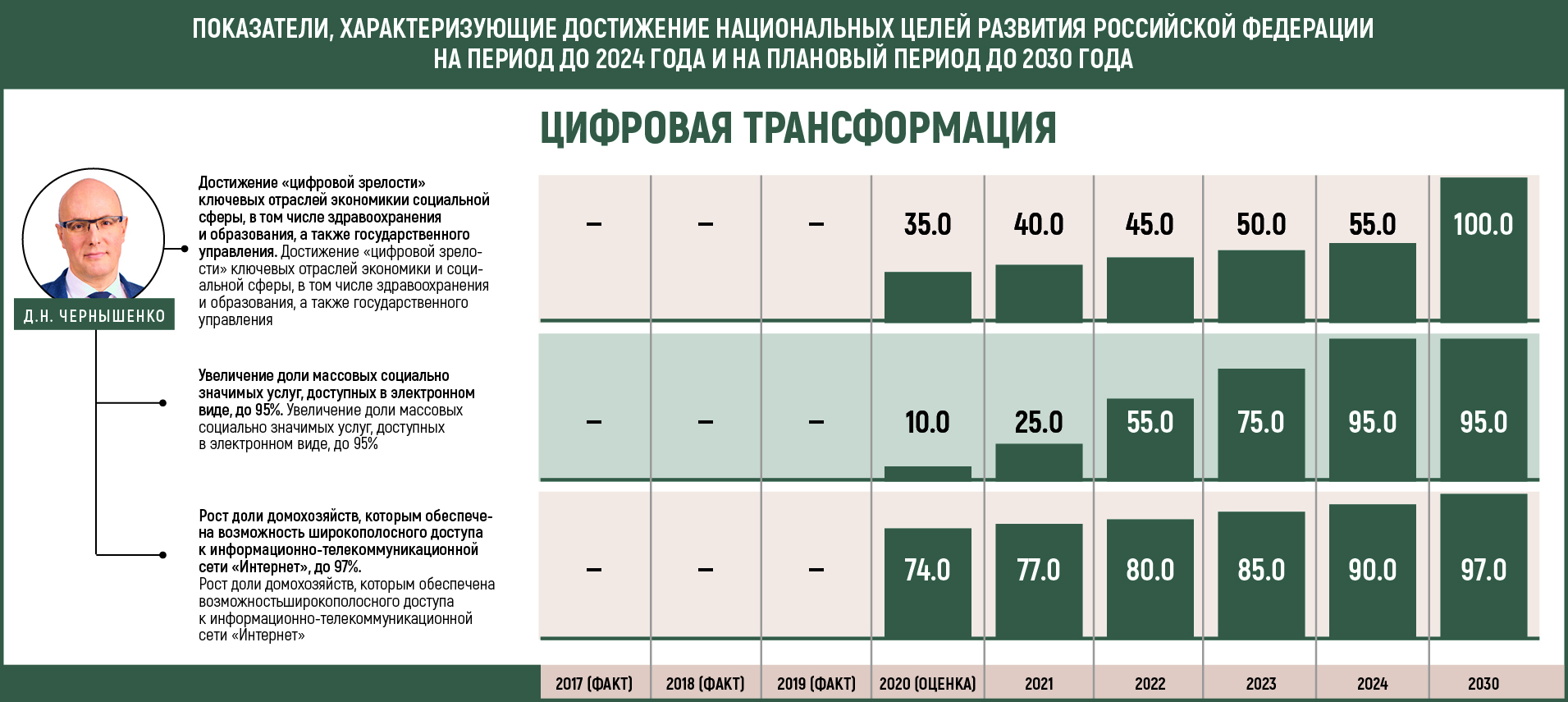 Единый план по достижению национальных целей развития российской федерации на период до 2024 года