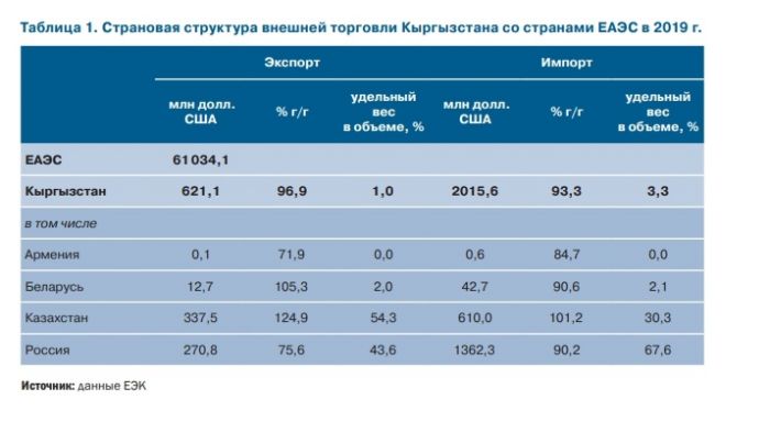 Структура кыргызстана. Экономика Кыргызстана таблица. Импорт Кыргызстан. Структура экономики Кыргызстана.